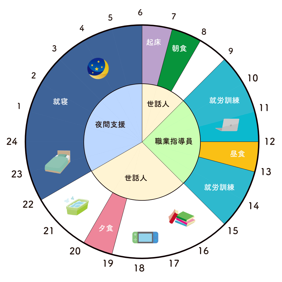 1日のタイムスケジュール